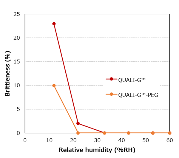 Relationship with Relative humidity