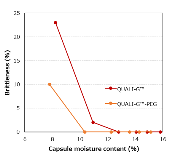 Relationship with Capsule moisture content