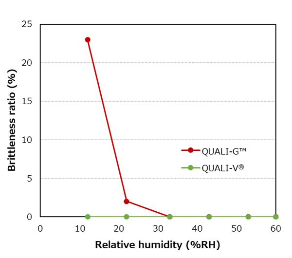 Relationship with Relative humidity