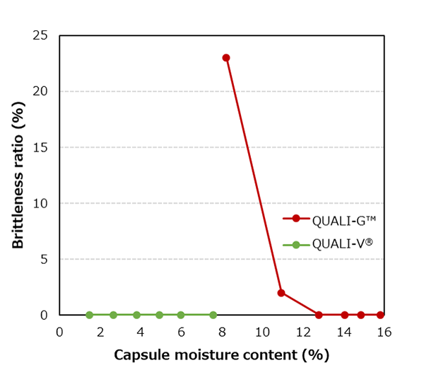 Relationship with Capsule moisture content